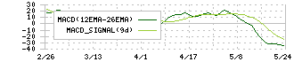 あじかん(2907)のMACD