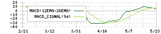 あじかん(2907)のMACD