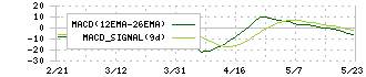 フジッコ(2908)のMACD