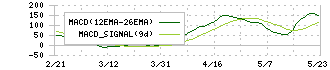 Ｓｙｎｓｐｅｃｔｉｖｅ(290A)のMACD