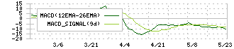 旭松食品(2911)のMACD