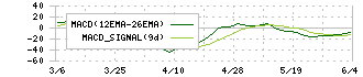 ケンコーマヨネーズ(2915)のMACD