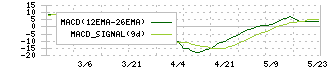 仙波糖化工業(2916)のMACD