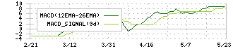 大森屋(2917)のMACD