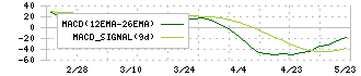 マルタイ(2919)のMACD