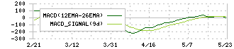リスキル(291A)のMACD