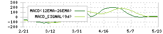 サトウ食品(2923)のMACD