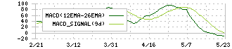 イフジ産業(2924)のMACD