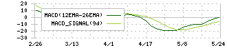 ＡＦＣ－ＨＤアムスライフサイエンス(2927)のMACD