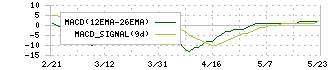 ＡＦＣ－ＨＤアムスライフサイエンス(2927)のMACD