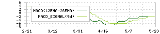 北の達人コーポレーション(2930)のMACD