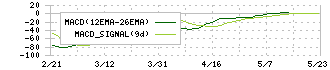 ＳＴＩフードホールディングス(2932)のMACD