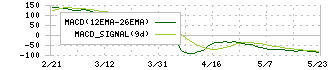 ジェイフロンティア(2934)のMACD