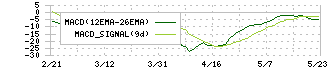 ピックルスホールディングス(2935)のMACD