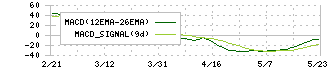 ベースフード(2936)のMACD