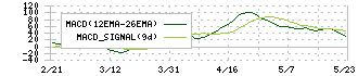 オカムラ食品工業(2938)のMACD