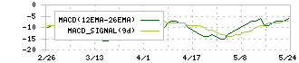 テクニスコ(2962)のMACD