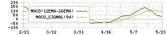グッドライフカンパニー(2970)のMACD