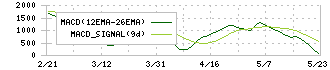 サンケイリアルエステート投資法人(2972)のMACD