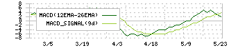 大英産業(2974)のMACD