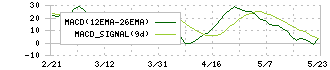 スター・マイカ・ホールディングス(2975)のMACD