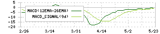 日本グランデ(2976)のMACD