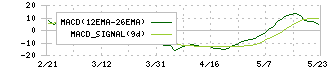 ツクルバ(2978)のMACD