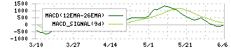 SOSiLA物流リート投資法人(2979)のMACD