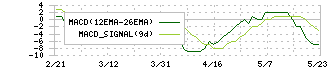 アルピコホールディングス(297A)のMACD