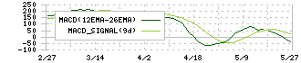 ＳＲＥホールディングス(2980)のMACD