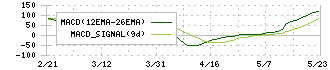 ランディックス(2981)のMACD