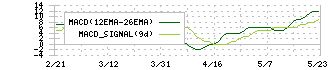 ＡＤワークスグループ(2982)のMACD