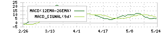 アールプランナー(2983)のMACD