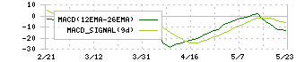 ヤマイチ・ユニハイムエステート(2984)のMACD