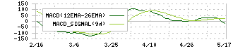 ＬＡホールディングス(2986)のMACD