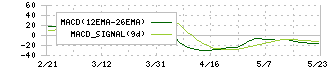 長栄(2993)のMACD