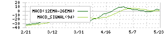 ストレージ王(2997)のMACD