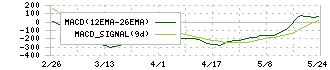 クリアル(2998)のMACD