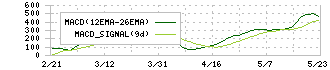 クリアル(2998)のMACD