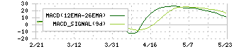 ホームポジション(2999)のMACD