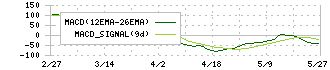 グンゼ(3002)のMACD