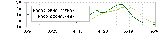 ヒューリック(3003)のMACD