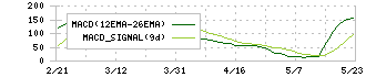 ＭＩＣ(300A)のMACD