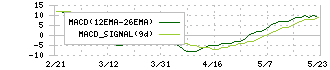 ポラリス・ホールディングス(3010)のMACD
