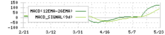 アプライド(3020)のMACD