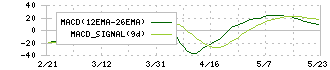 パシフィックネット(3021)のMACD