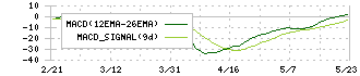 クリエイト(3024)のMACD