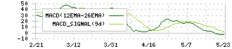 アルペン(3028)のMACD