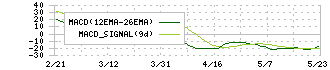 ラクーンホールディングス(3031)のMACD