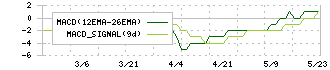 ゴルフ・ドゥ(3032)のMACD